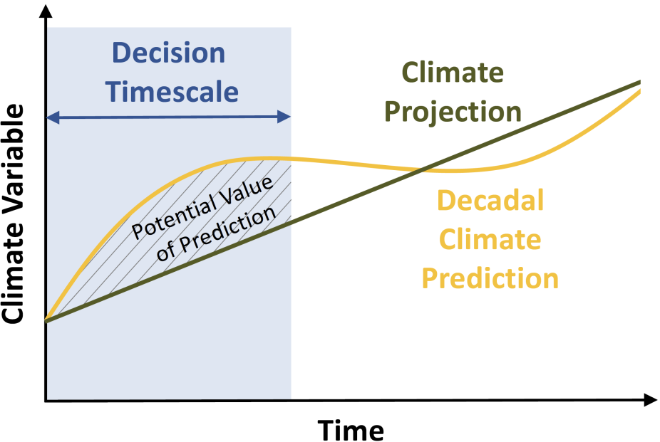A schematic representation of a climate projection (green) compared with a decadal climate prediction (yellow)