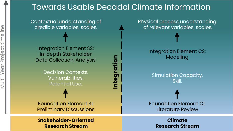 Research framework to work towards creating usable decadal climate information