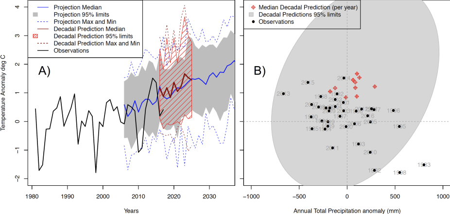 UDECIDE Decadal prediction image 1