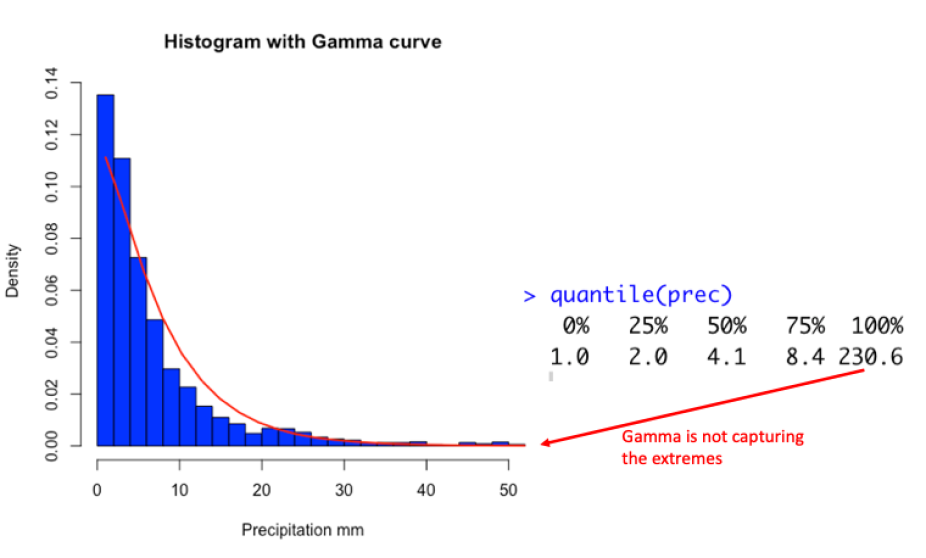 C3WE Extremes Tutorial 2019 Problem Statistical