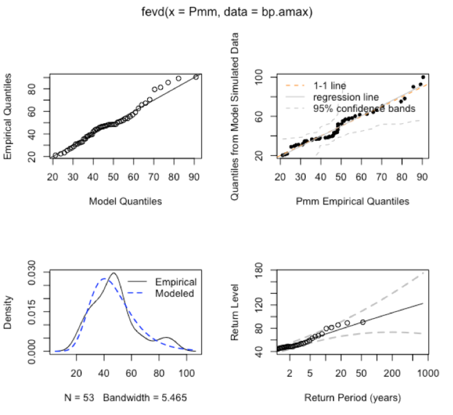C3WE Extremes Tutorial 2019 Problem Statistical