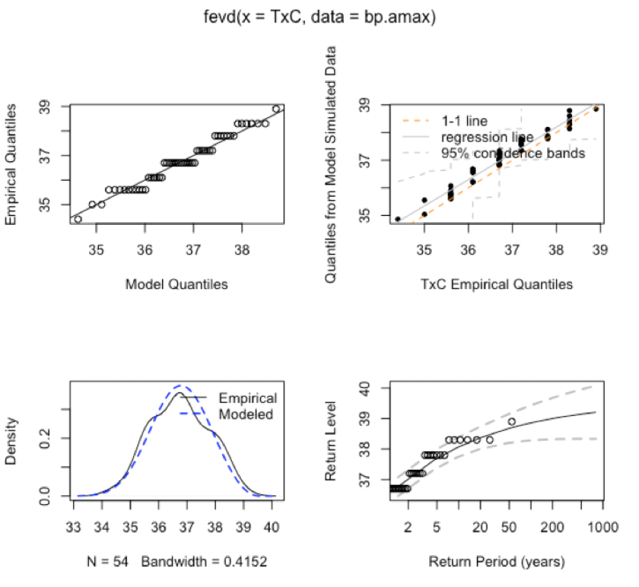 C3WE Extremes Tutorial 2019 Problem Statistical