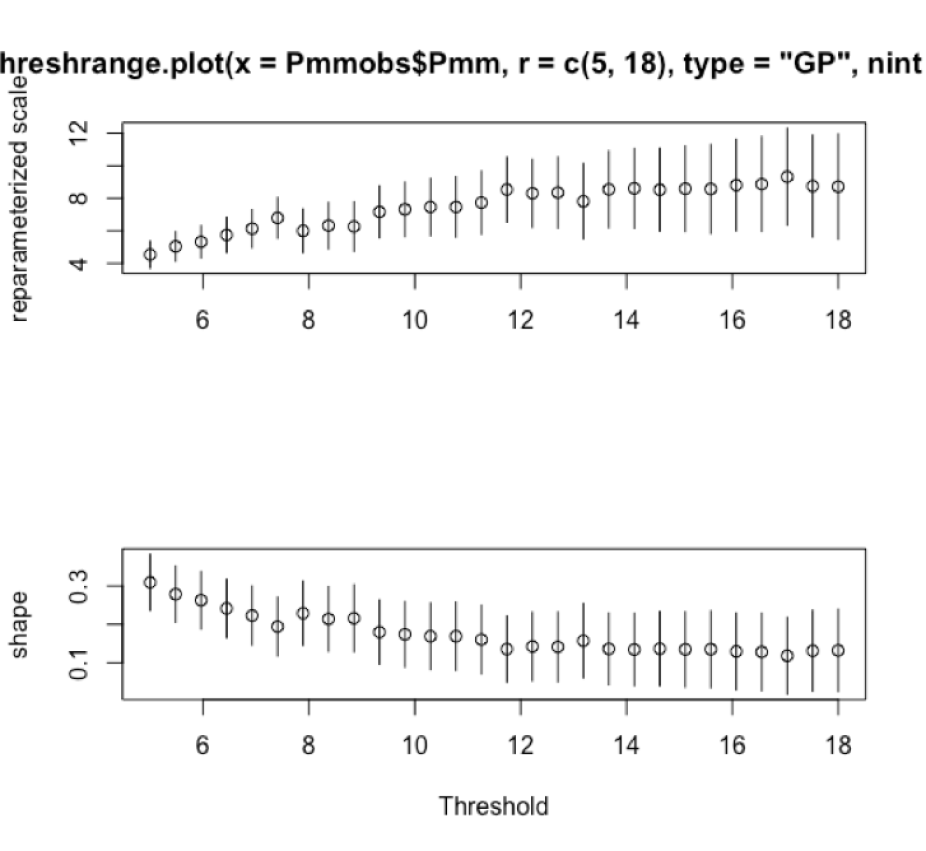 C3WE Extremes Tutorial 2019 Problem Statistical