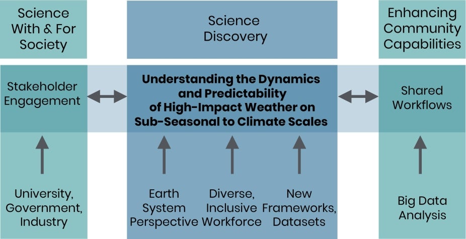 C3WE Summary Graphic