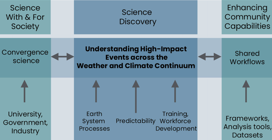 C3WE Summary Graphic